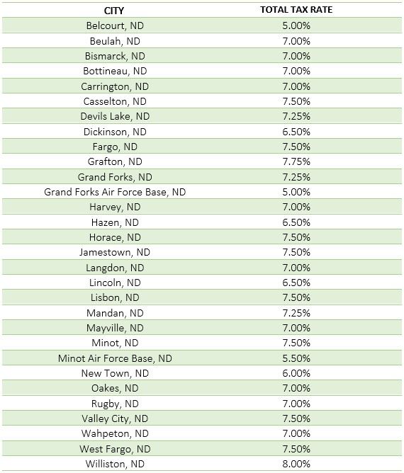 North Dakota Sales Tax Guide For Businesses