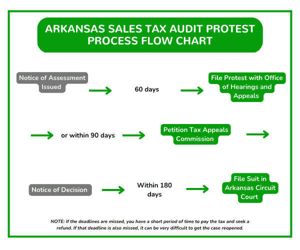 Arkansas Sales Tax Audit Protest Process Flow Chart
