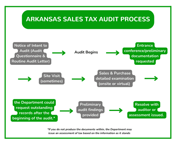 Arkansas Salex Tax Audit Process