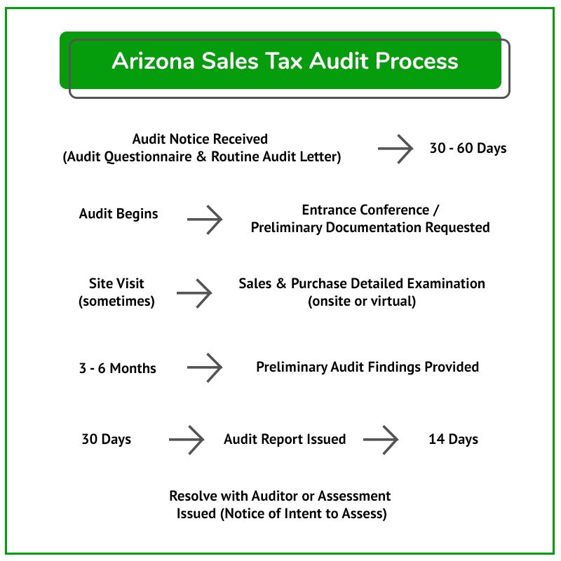 Audit Process AZ