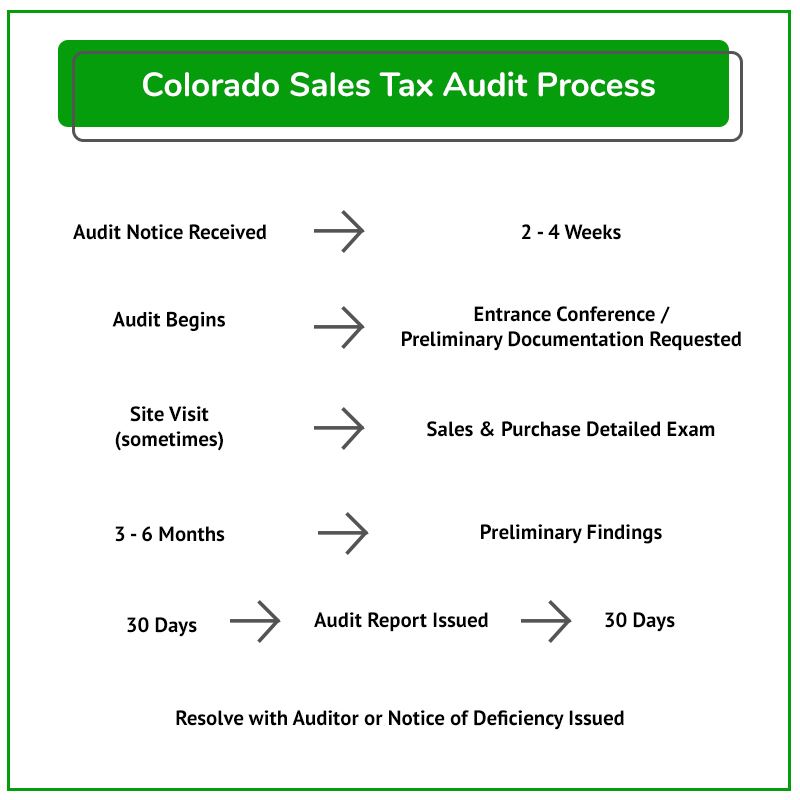 Audit Process CO