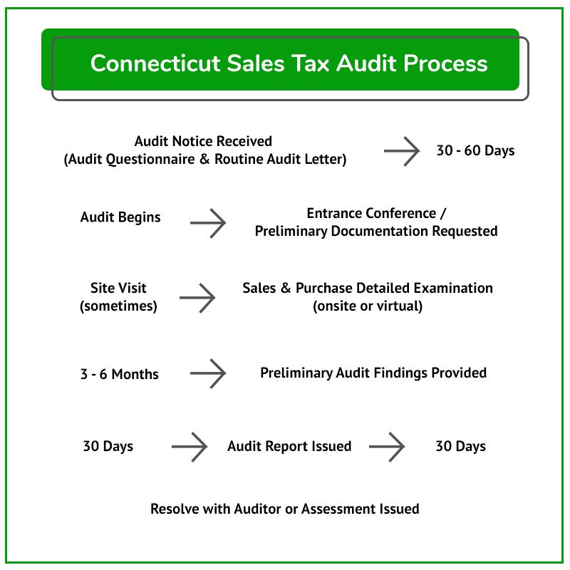 Audit Process CT