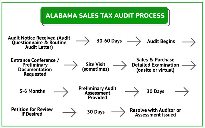 Audit Process Graphic AB