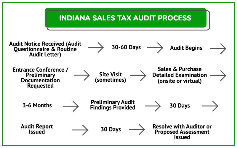 Audit Process Graphic ID