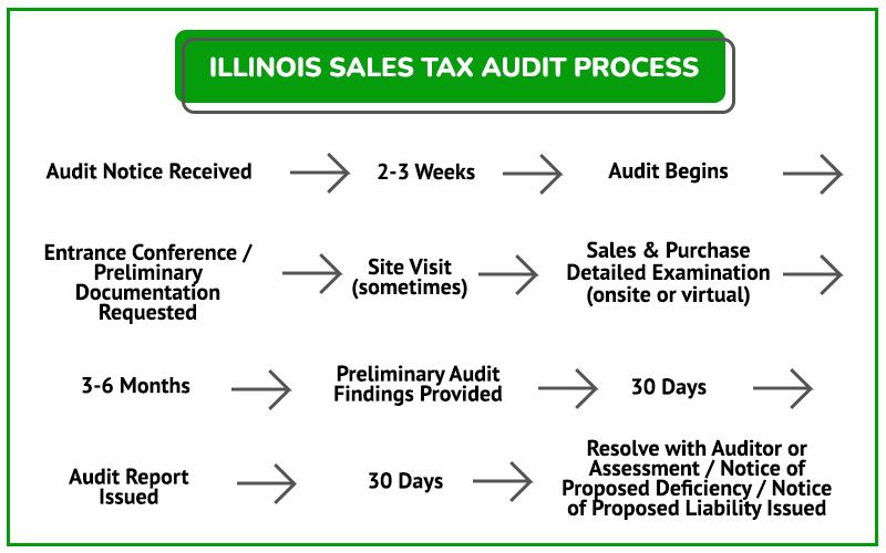 Audit Process Graphic IL