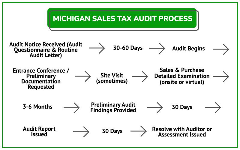 Audit Process Graphic MIC