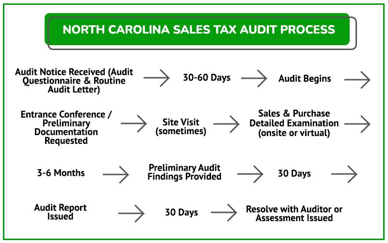 Audit Process Graphic NC