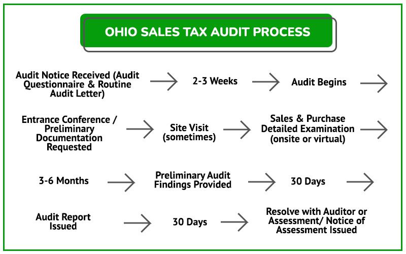 Audit Process Graphic OH