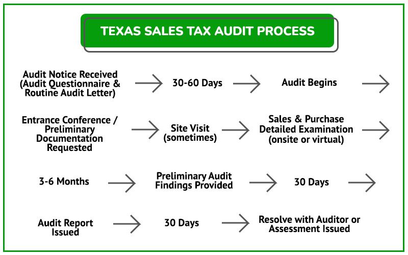 Audit Process Graphic TX