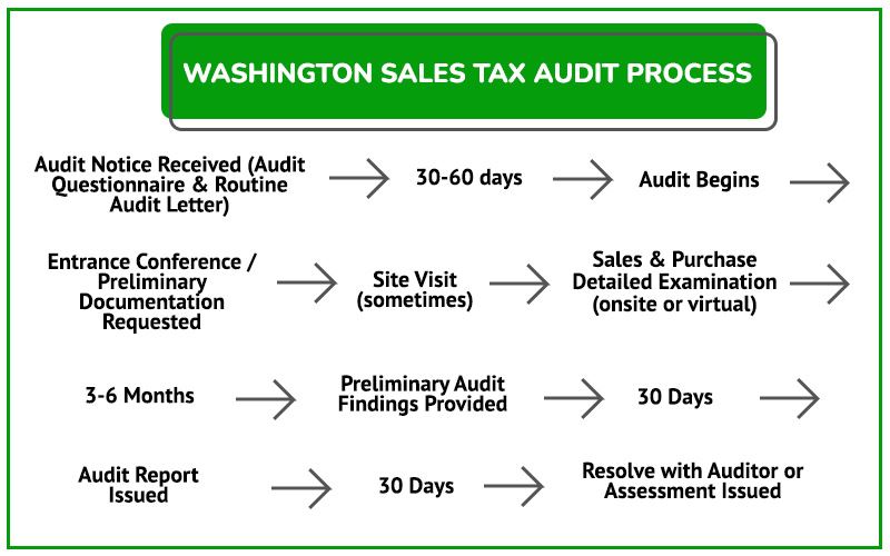 Audit Process Graphic WSH