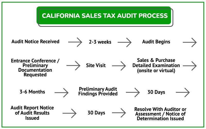 Audit Process Graphic Cali