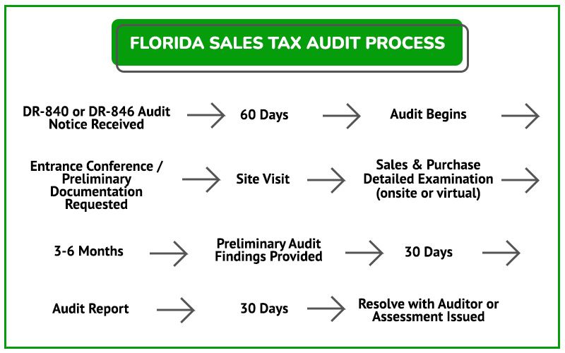 FLORIDA SALES TAX AUDIT PROCESS