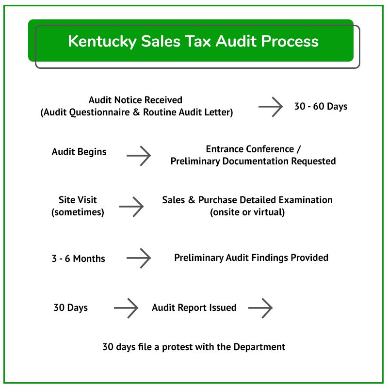 Audit Process KY