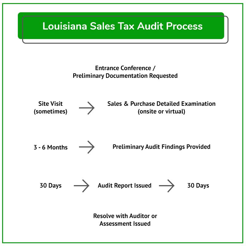 Audit Process LA