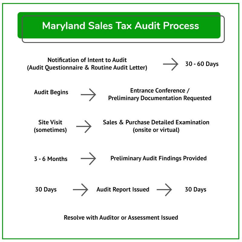 Audit Process MD