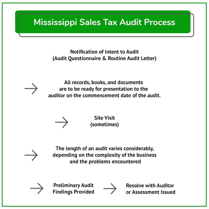 Audit Process MIS