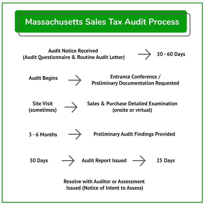 Audit Process Mass