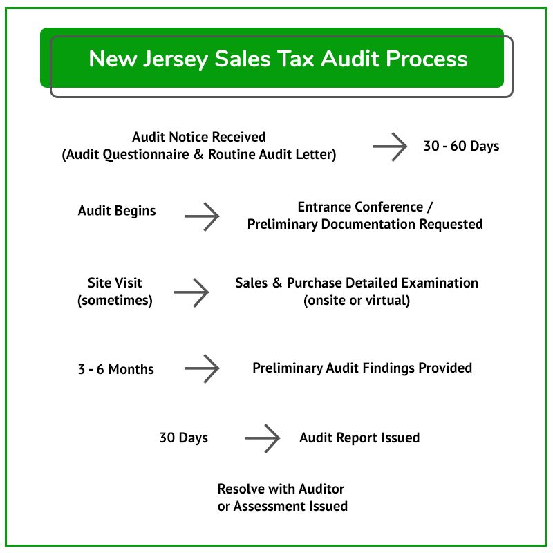 Audit Process NJ