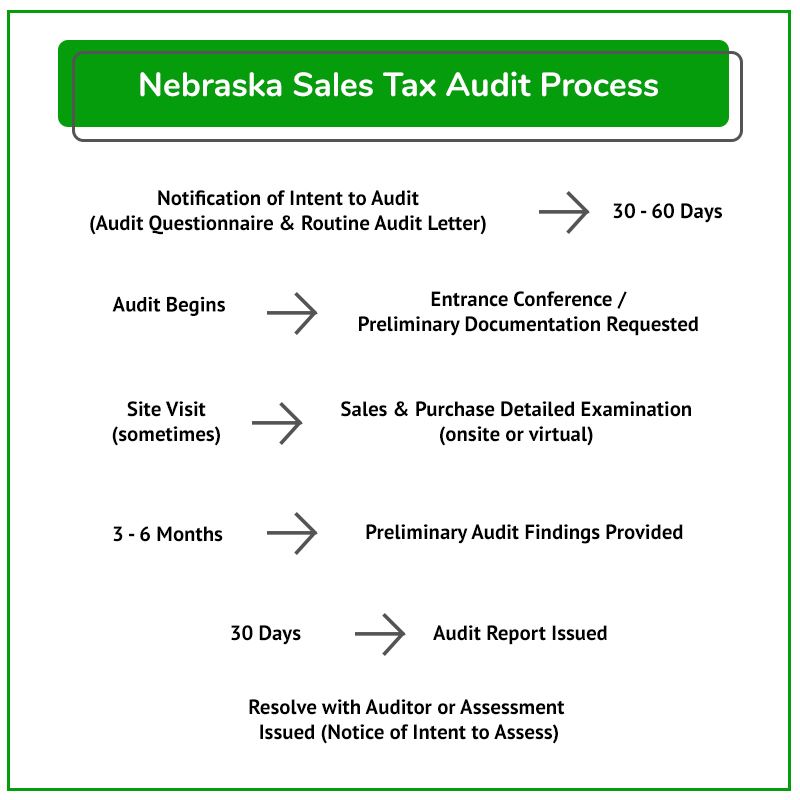 Audit Process Nk