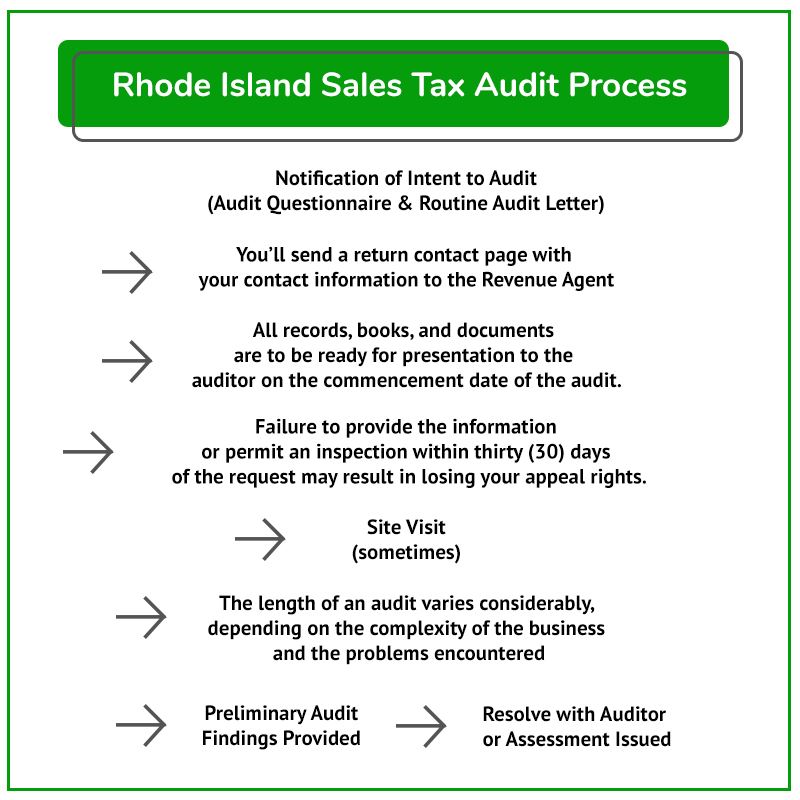 Audit Process RI