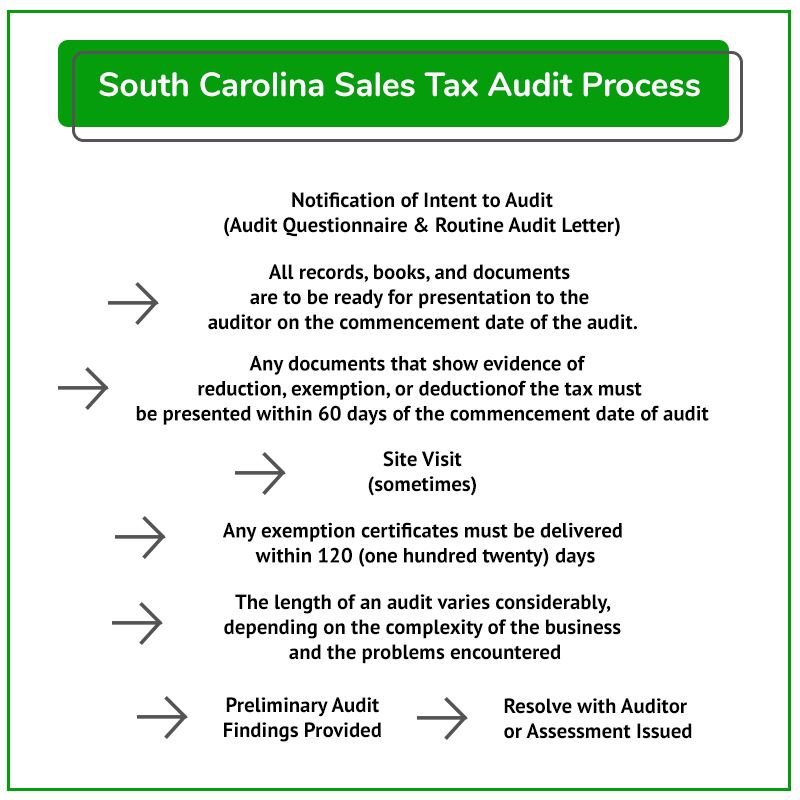 Audit Process SC