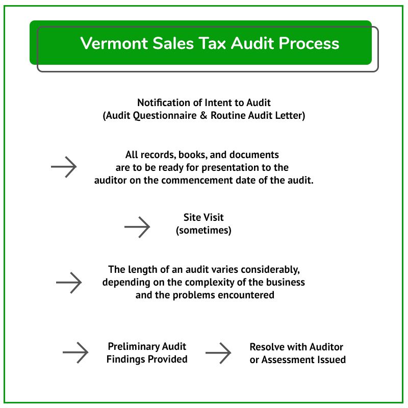 Audit Process Vt