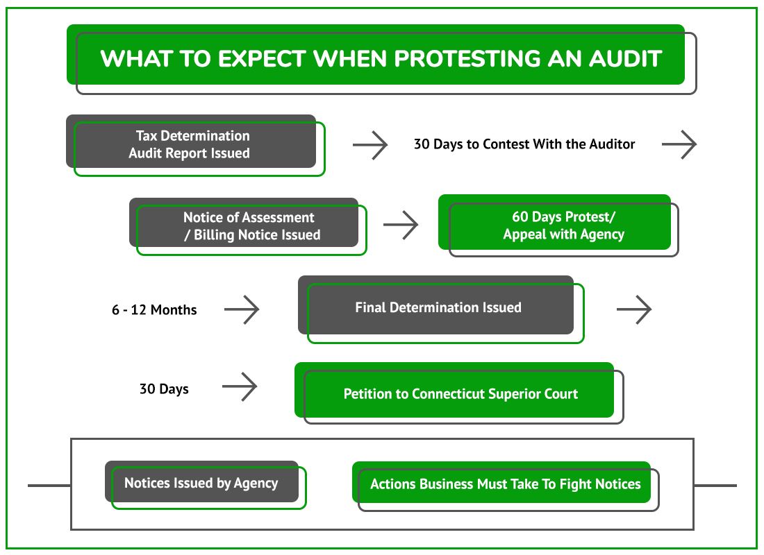 Protest Audit CT