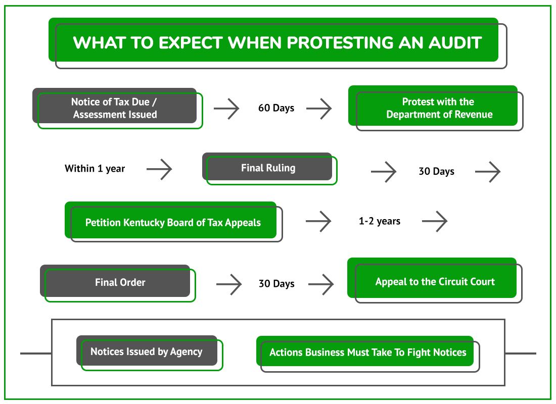 Protest Audit KY