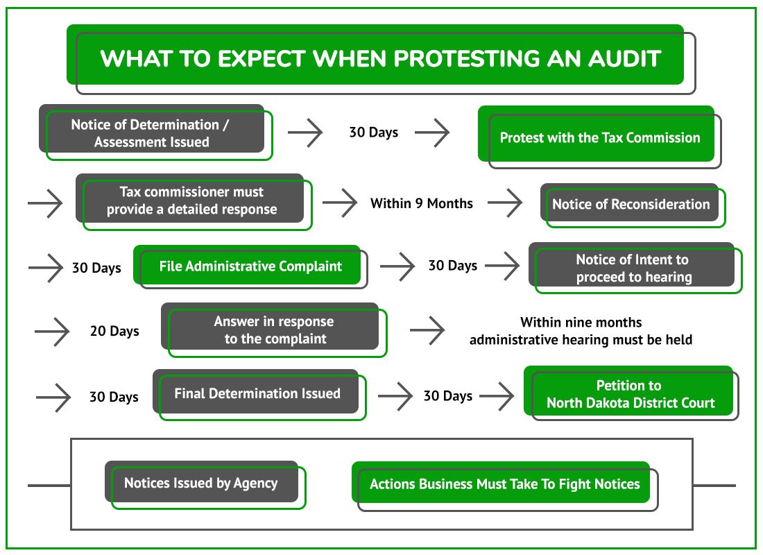 Protest Audit ND