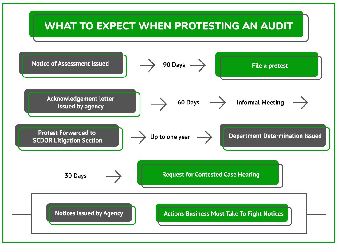 Protest Audit SC