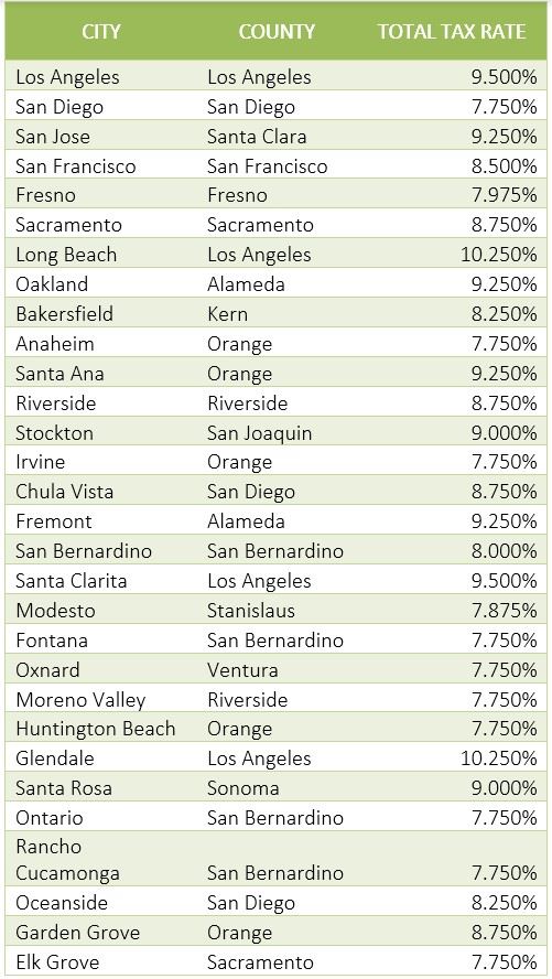 California Sales Tax Rates by County
