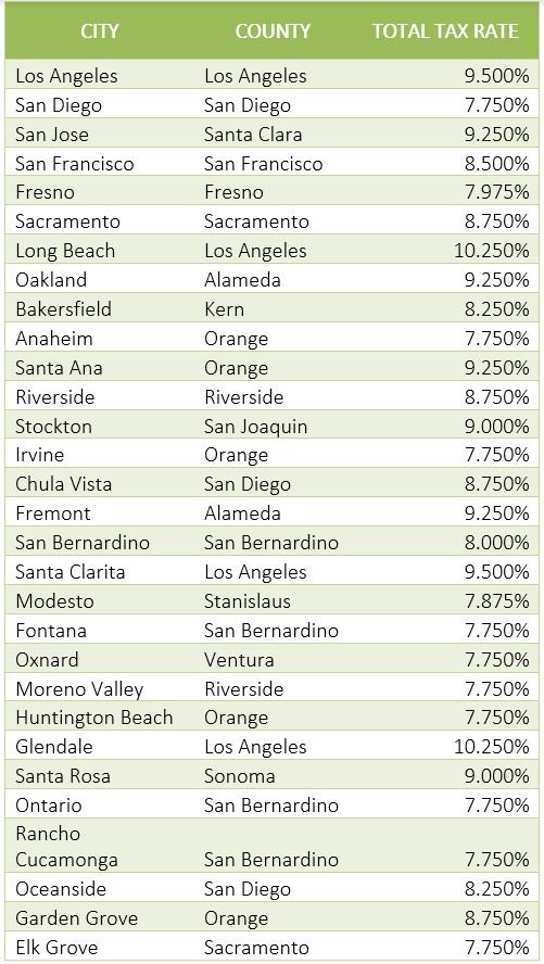 riverside county sales tax 2020