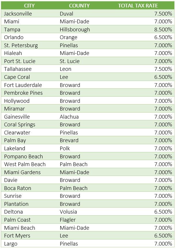 List of Local Sales and Use Tax Rates in Florida