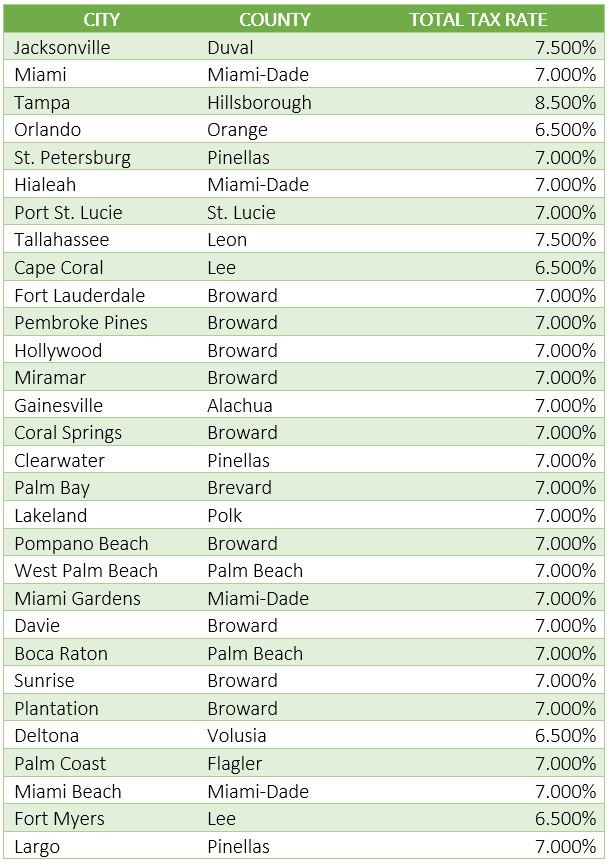 Florida Sales Tax Guide for Businesses