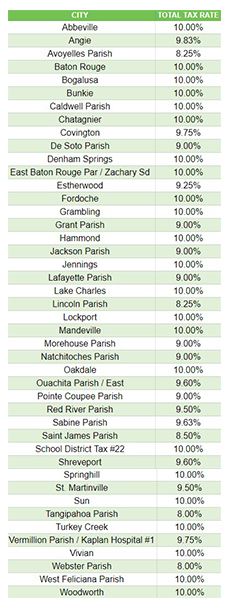 Louisiana Sales Tax Guide For Businesses