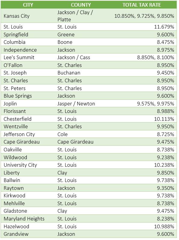 Missouri Sales Tax Guide for Businesses