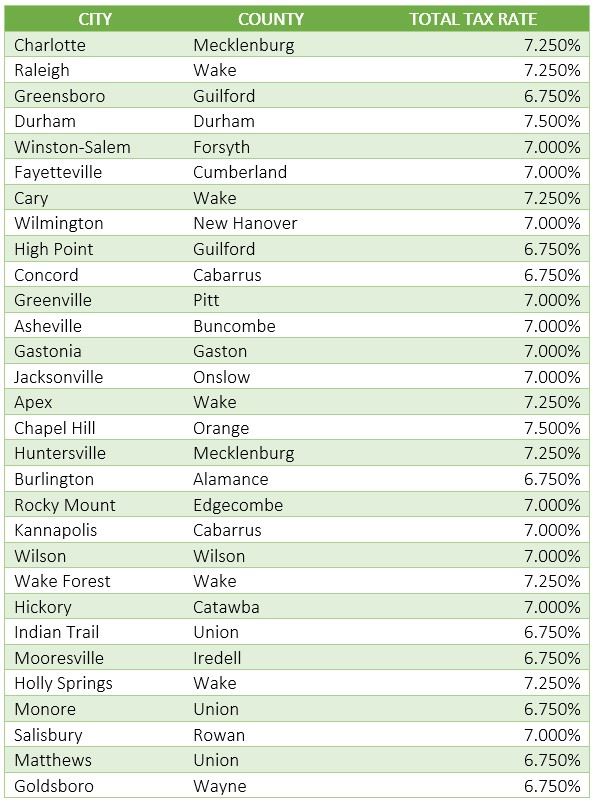 Nc Cities 1